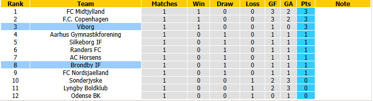 Nhận định, soi kèo Brondby vs Viborg, 21h00 ngày 2/8: Tôn trọng đối thủ - Ảnh 5