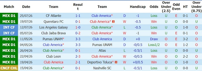 Nhận định, soi kèo Club Americ vs Santos Laguna, 6h00 ngày 3/8: Phong độ sa sút - Ảnh 1