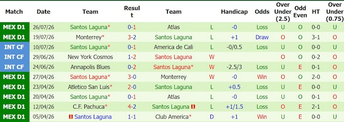 Nhận định, soi kèo Club Americ vs Santos Laguna, 6h00 ngày 3/8: Phong độ sa sút - Ảnh 2