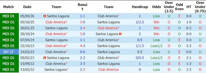 Nhận định, soi kèo Club Americ vs Santos Laguna, 6h00 ngày 3/8: Phong độ sa sút - Ảnh 3