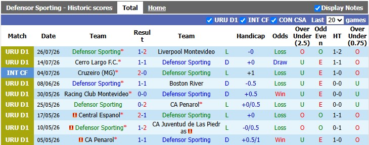 Nhận định, soi kèo Defensor vs Atletico Cerro, 5h00 ngày 4/8: Không nhiều ý nghĩa - Ảnh 1