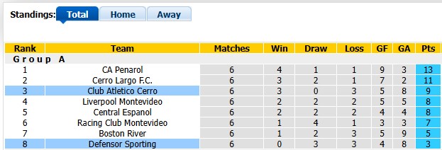 Nhận định, soi kèo Defensor vs Atletico Cerro, 5h00 ngày 4/8: Không nhiều ý nghĩa - Ảnh 4
