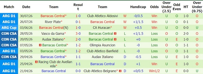 Nhận định, soi kèo Deportivo Riestra vs Barracas Central, 0h30 ngày 3/8: Tiếp mạch thắng - Ảnh 2