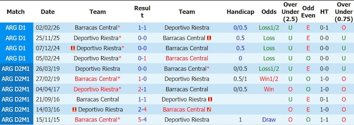 Nhận định, soi kèo Deportivo Riestra vs Barracas Central, 0h30 ngày 3/8: Tiếp mạch thắng - Ảnh 3