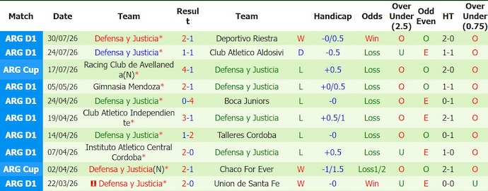 Nhận định, soi kèo Estudiantes vs Defensa Justicia, 4h00 ngày 2/8: Tận dụng cơ hội - Ảnh 2