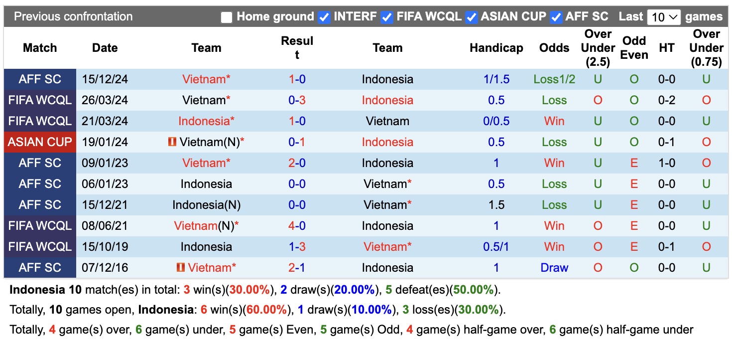 Nhận định, soi kèo Indonesia vs Việt Nam, 20h30 ngày 3/8: Thắng lợi nhọc nhằn - Ảnh 3