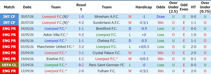 Nhận định, soi kèo Liverpool vs Leeds United, 3h00 ngày 3/8: Khó lường - Ảnh 1