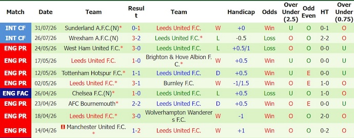 Nhận định, soi kèo Liverpool vs Leeds United, 3h00 ngày 3/8: Khó lường - Ảnh 2