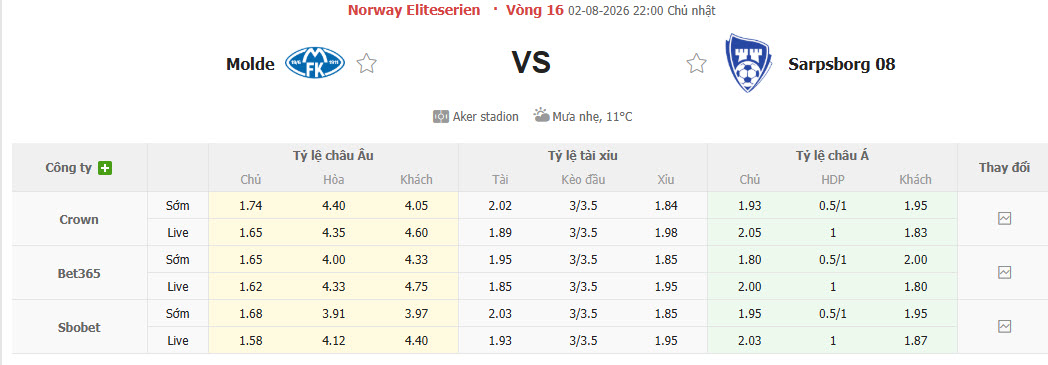 Nhận định, soi kèo Molde vs Sarpsborg, 22h00 ngày 2/8: Cuộc đua hấp dẫn - Ảnh 1