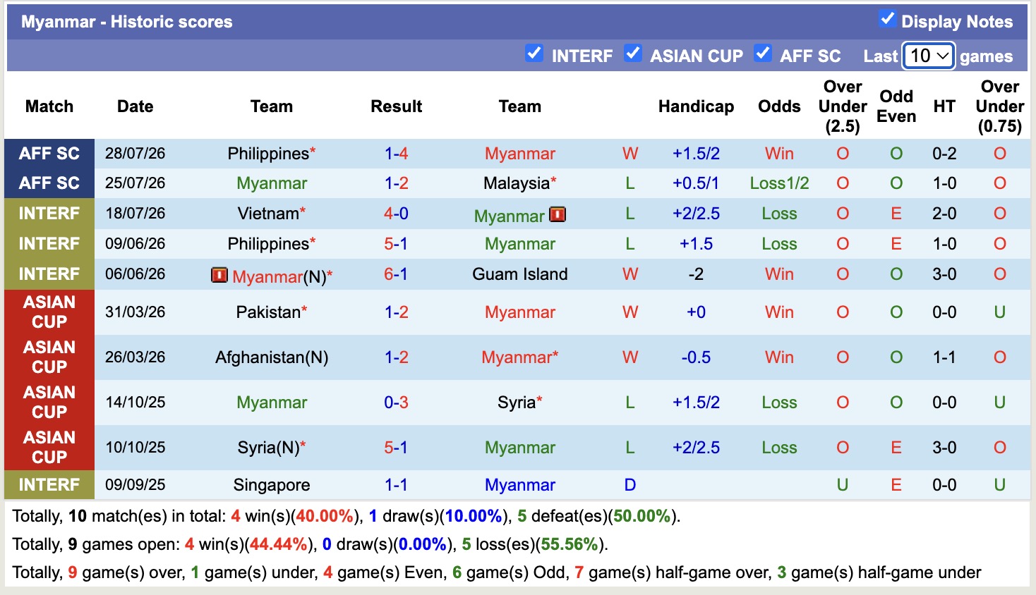 Nhận định, soi kèo Myanmar vs Lào, 17h00 ngày 4/8: Mệnh lệnh phải thắng - Ảnh 1