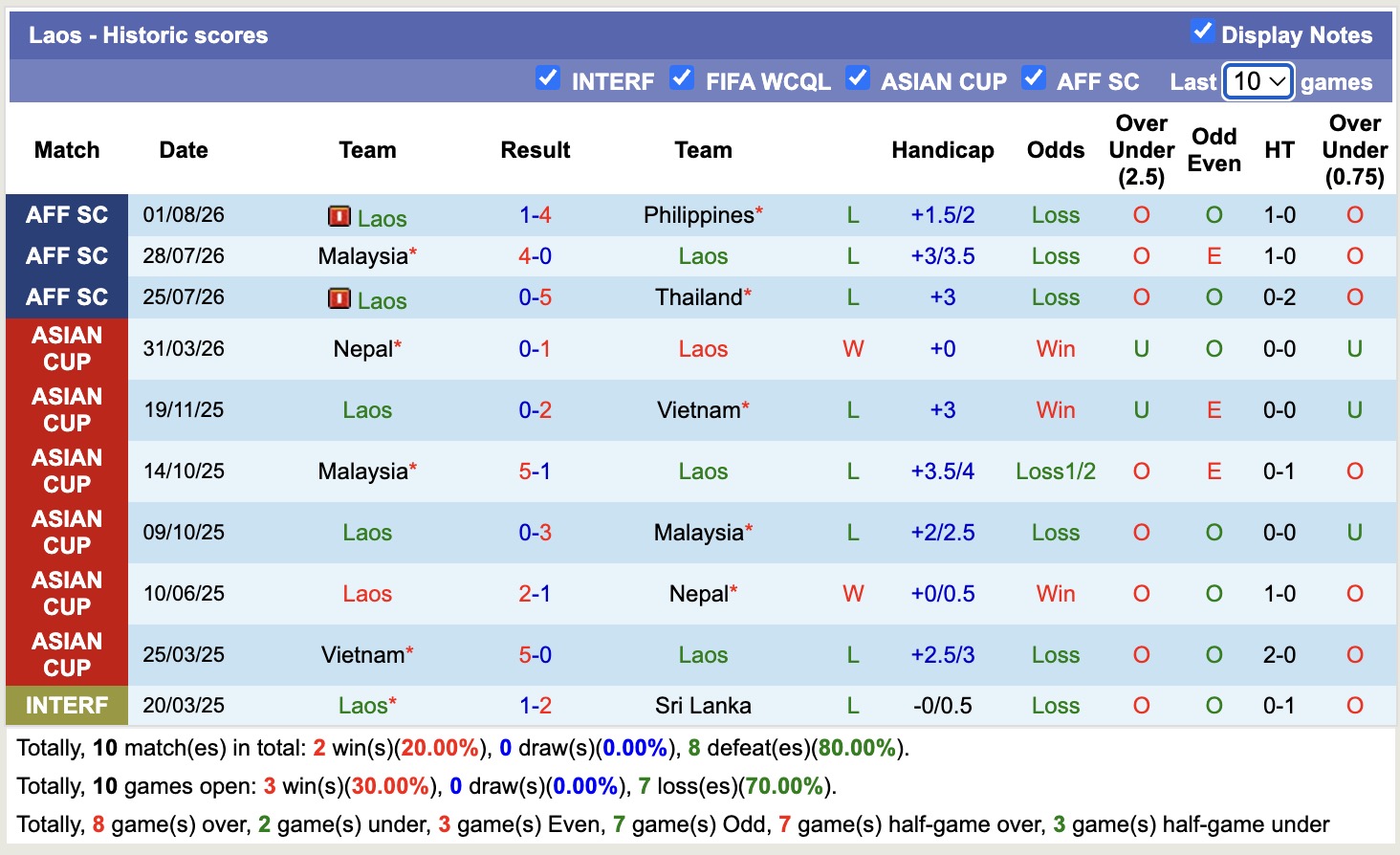 Nhận định, soi kèo Myanmar vs Lào, 17h00 ngày 4/8: Mệnh lệnh phải thắng - Ảnh 2