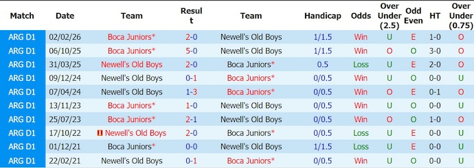Nhận định, soi kèo Newell's Old Boys vs Boca Juniors, 3h00 ngày 3/8: Điểm tựa sân nhà - Ảnh 3