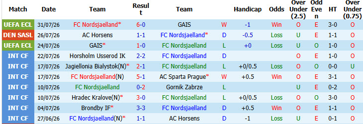 Nhận định, soi kèo Nordsjaelland vs Randers, 19h00 ngày 2/8: Bắt đầu vào guồng - Ảnh 2