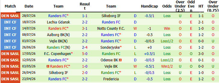 Nhận định, soi kèo Nordsjaelland vs Randers, 19h00 ngày 2/8: Bắt đầu vào guồng - Ảnh 3