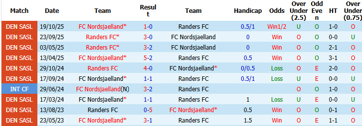 Nhận định, soi kèo Nordsjaelland vs Randers, 19h00 ngày 2/8: Bắt đầu vào guồng - Ảnh 4