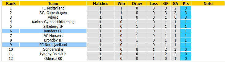 Nhận định, soi kèo Nordsjaelland vs Randers, 19h00 ngày 2/8: Bắt đầu vào guồng - Ảnh 5