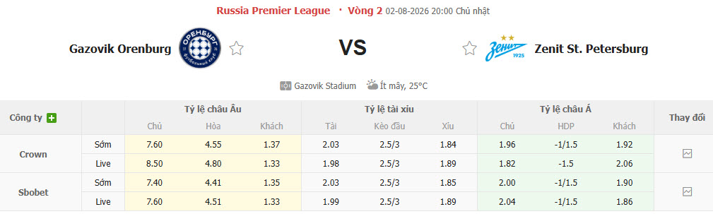 Nhận định, soi kèo Orenburg vs Zenit, 20h00 ngày 2/8: Sức mạnh của nhà vua - Ảnh 1