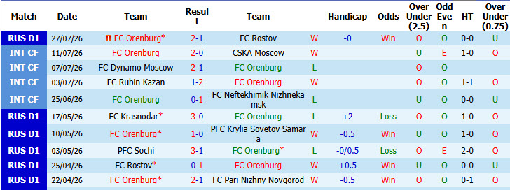 Nhận định, soi kèo Orenburg vs Zenit, 20h00 ngày 2/8: Sức mạnh của nhà vua - Ảnh 2