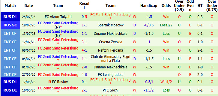 Nhận định, soi kèo Orenburg vs Zenit, 20h00 ngày 2/8: Sức mạnh của nhà vua - Ảnh 3