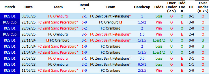 Nhận định, soi kèo Orenburg vs Zenit, 20h00 ngày 2/8: Sức mạnh của nhà vua - Ảnh 4