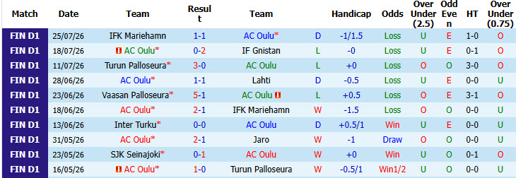 Nhận định, soi kèo Oulu vs Ilves Tampere, 21h00 ngày 2/8: Giữ vững top 6 - Ảnh 2