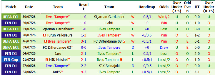 Nhận định, soi kèo Oulu vs Ilves Tampere, 21h00 ngày 2/8: Giữ vững top 6 - Ảnh 3