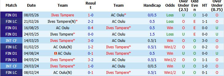 Nhận định, soi kèo Oulu vs Ilves Tampere, 21h00 ngày 2/8: Giữ vững top 6 - Ảnh 4