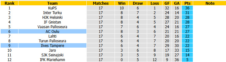 Nhận định, soi kèo Oulu vs Ilves Tampere, 21h00 ngày 2/8: Giữ vững top 6 - Ảnh 5
