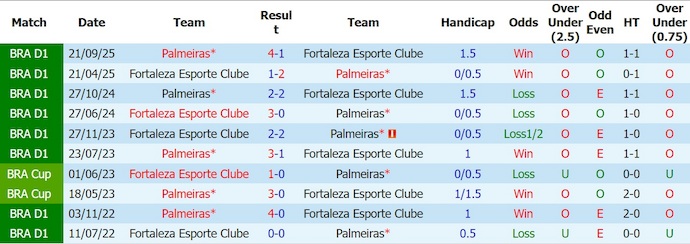 Nhận định, soi kèo Palmeiras vs Fortaleza, 2h00 ngày 3/8: Đẳng cấp khác biệt - Ảnh 3