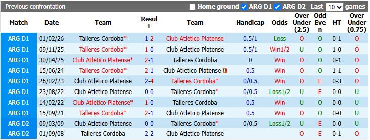 Nhận định, soi kèo Platense vs Talleres Cordoba, 5h00 ngày 4/8: Chiến thắng đầu tay - Ảnh 3