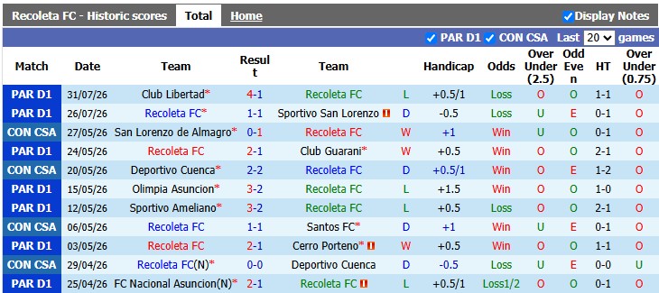 Nhận định, soi kèo Recoleta vs Nacional Asuncion, 4h30 ngày 4/8: Chủ nhà có điểm - Ảnh 1