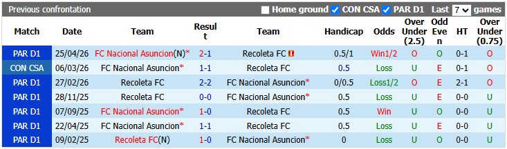 Nhận định, soi kèo Recoleta vs Nacional Asuncion, 4h30 ngày 4/8: Chủ nhà có điểm - Ảnh 3