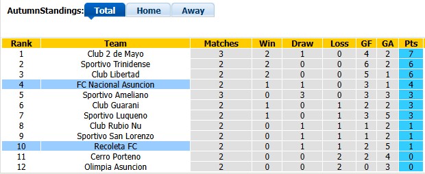 Nhận định, soi kèo Recoleta vs Nacional Asuncion, 4h30 ngày 4/8: Chủ nhà có điểm - Ảnh 4