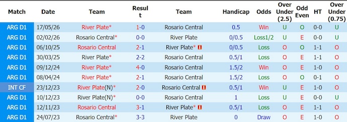 Nhận định, soi kèo River Plate vs Rosario Central, 5h15 ngày 3/8 : Cơ hội có điểm - Ảnh 3