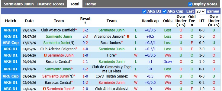 Nhận định, soi kèo Sarmiento Junin vs Rivadavia, 2h45 ngày 4/8: Xuống vực - Ảnh 1