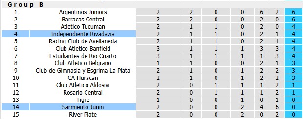 Nhận định, soi kèo Sarmiento Junin vs Rivadavia, 2h45 ngày 4/8: Xuống vực - Ảnh 4