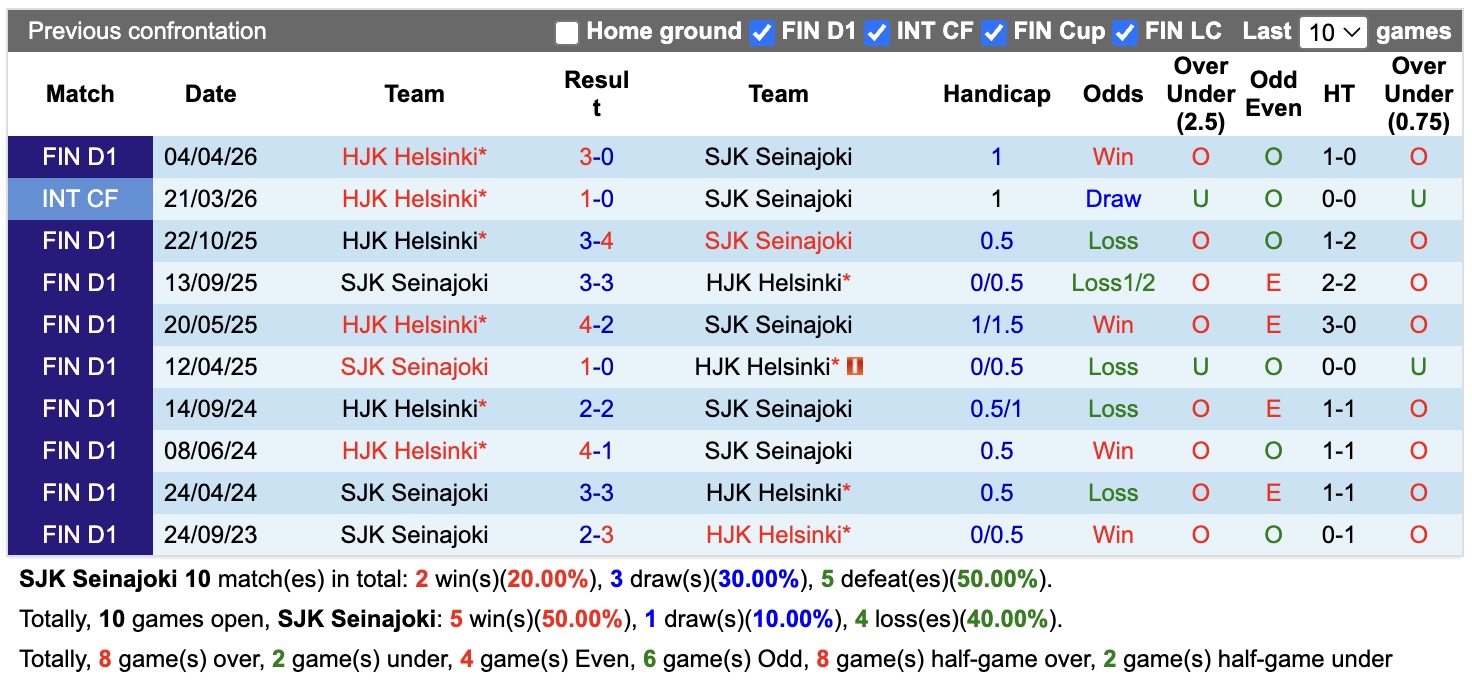 Nhận định, soi kèo SJK Seinajoki vs HJK Helsinki, 23h00 ngày 3/8: Nỗi đau kéo dài - Ảnh 3
