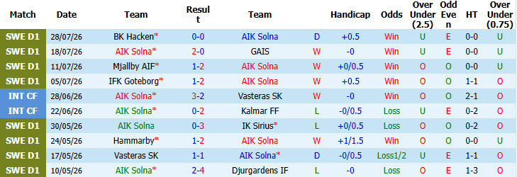 Nhận định, soi kèo Solna vs Orgryte, 21h30 ngày 2/8: Tiếp cận top 3 - Ảnh 2