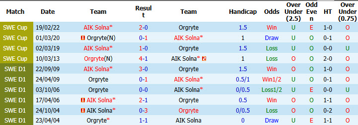 Nhận định, soi kèo Solna vs Orgryte, 21h30 ngày 2/8: Tiếp cận top 3 - Ảnh 4