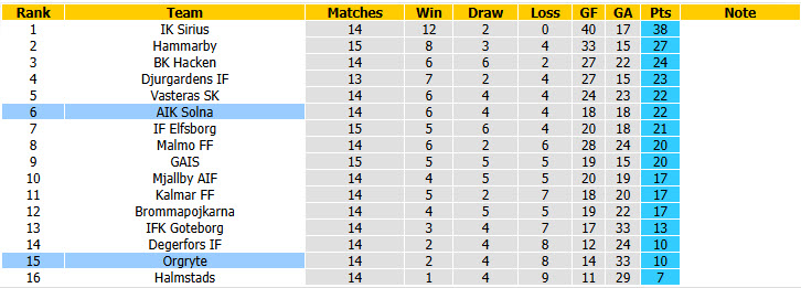 Nhận định, soi kèo Solna vs Orgryte, 21h30 ngày 2/8: Tiếp cận top 3 - Ảnh 5