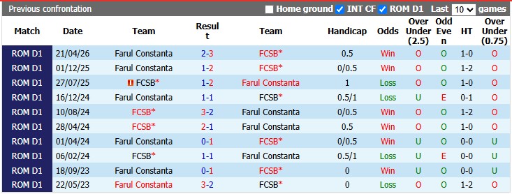 Nhận định, soi kèo Steaua Bucuresti vs Farul Constanta, 1h30 ngày 4/8: Tiếp tục bay cao - Ảnh 3