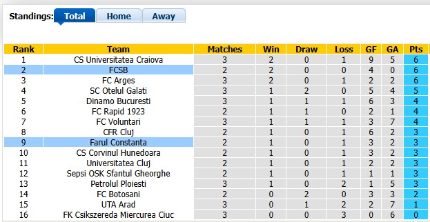 Nhận định, soi kèo Steaua Bucuresti vs Farul Constanta, 1h30 ngày 4/8: Tiếp tục bay cao - Ảnh 5