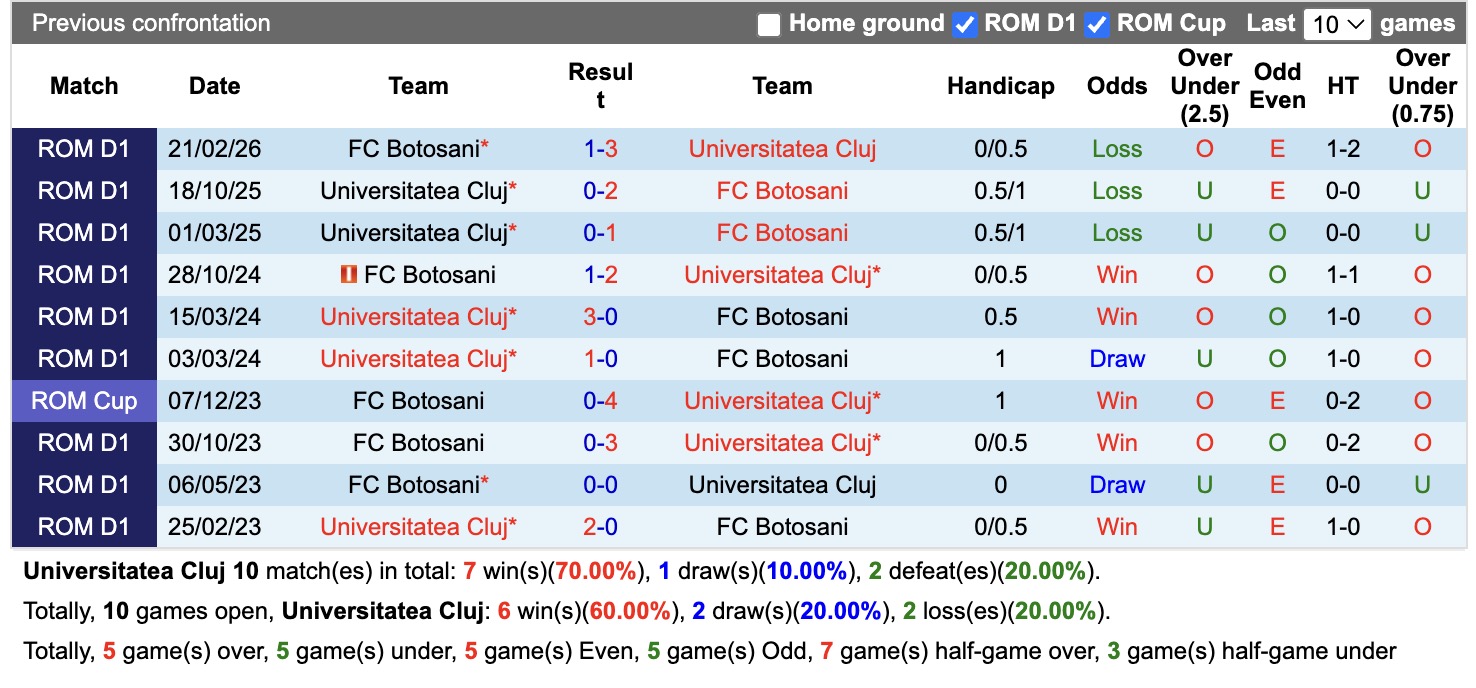 Nhận định, soi kèo Universitatea Cluj vs Botosani,, 22h30 ngày 3/8: Ám ảnh xa nhà - Ảnh 3