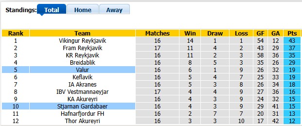Nhận định, soi kèo Valur vs Stjarnan, 2h15 ngày 4/8: Kém cỏi như nhau - Ảnh 9