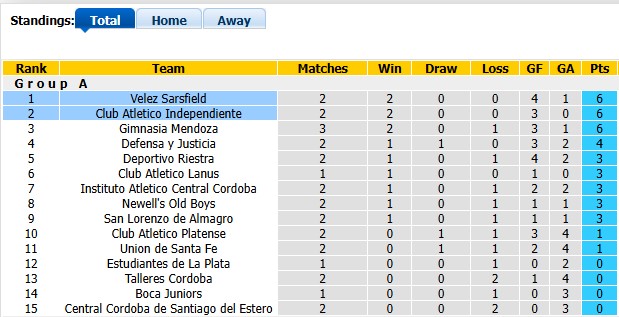 Nhận định, soi kèo Velez Sarsfield vs Independiente, 5h00 ngày 4/8: Kẻ tám lạng - người nửa cân - Ảnh 4