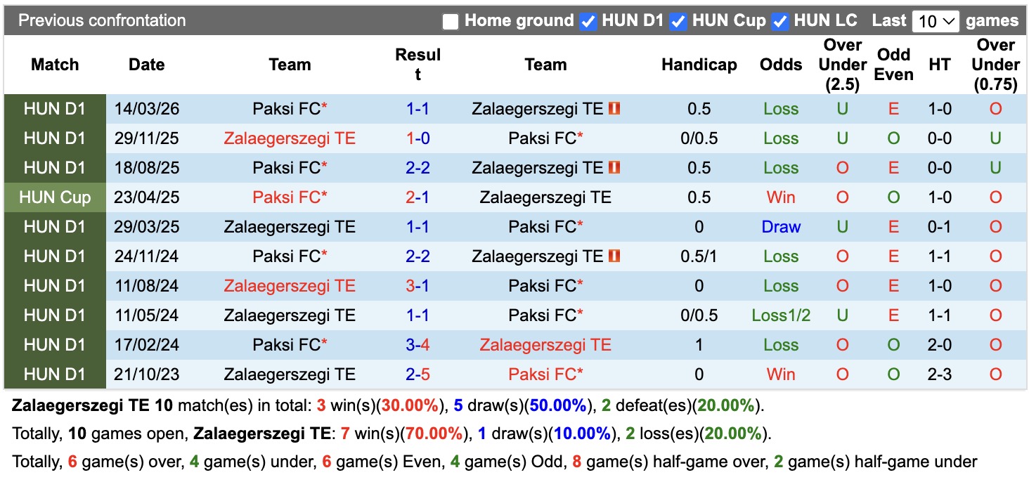 Nhận định, soi kèo Zalaegerszegi vs Paksi, 23h30 ngày 3/8: Kịch bản chia điểm - Ảnh 3