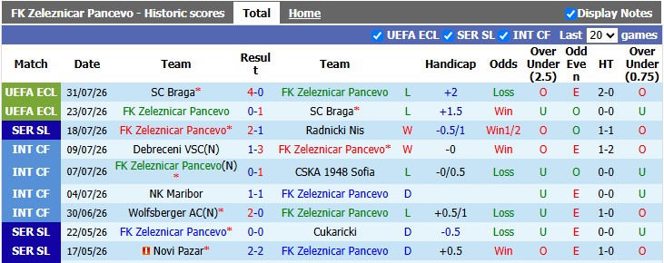 Nhận định, soi kèo Zeleznicar Pancevo vs Mladost Lucani, 2h00 ngày 4/8: Khó cho chủ nhà - Ảnh 1