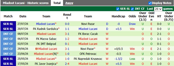 Nhận định, soi kèo Zeleznicar Pancevo vs Mladost Lucani, 2h00 ngày 4/8: Khó cho chủ nhà - Ảnh 2