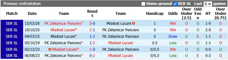 Nhận định, soi kèo Zeleznicar Pancevo vs Mladost Lucani, 2h00 ngày 4/8: Khó cho chủ nhà - Ảnh 3
