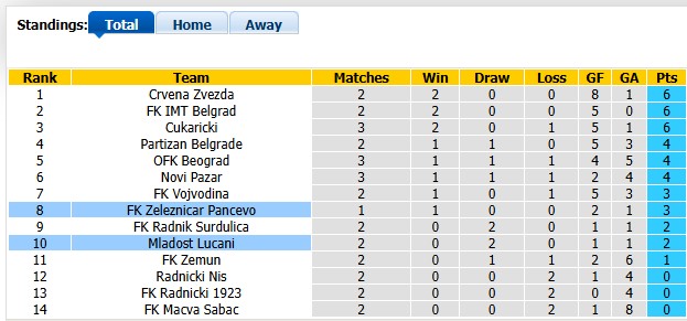 Nhận định, soi kèo Zeleznicar Pancevo vs Mladost Lucani, 2h00 ngày 4/8: Khó cho chủ nhà - Ảnh 4